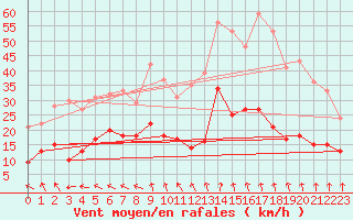 Courbe de la force du vent pour Guret Saint-Laurent (23)