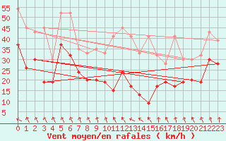 Courbe de la force du vent pour Grimsel Hospiz