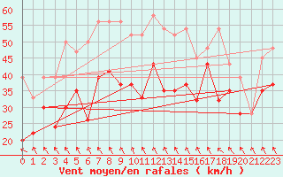 Courbe de la force du vent pour Guetsch