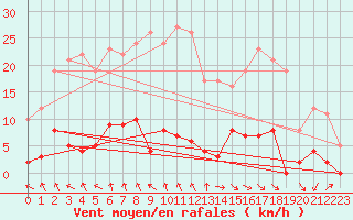 Courbe de la force du vent pour Grenoble CEA (38)