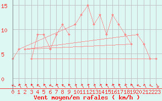 Courbe de la force du vent pour Leeming