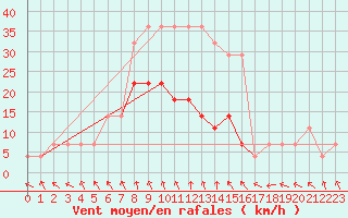 Courbe de la force du vent pour Valke-Maarja