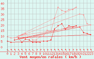 Courbe de la force du vent pour Albon (26)