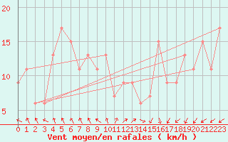 Courbe de la force du vent pour Capo Caccia