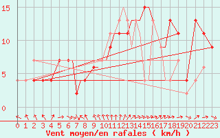 Courbe de la force du vent pour Scilly - Saint Mary