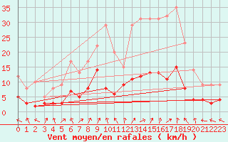 Courbe de la force du vent pour Guret Saint-Laurent (23)