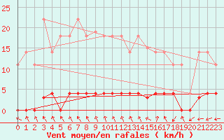 Courbe de la force du vent pour Quintanar de la Orden