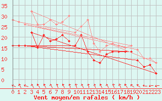 Courbe de la force du vent pour Pelzerhaken