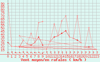 Courbe de la force du vent pour Errachidia