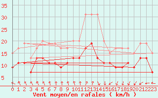 Courbe de la force du vent pour Dunkerque (59)