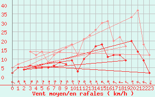 Courbe de la force du vent pour Paray-le-Monial - St-Yan (71)