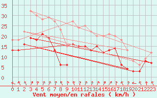 Courbe de la force du vent pour Troyes (10)