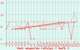 Courbe de la force du vent pour Lesko