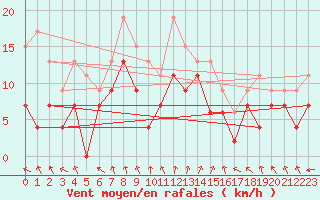 Courbe de la force du vent pour Melun (77)