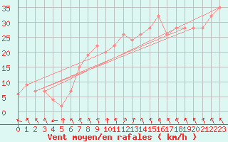 Courbe de la force du vent pour Trapani / Birgi