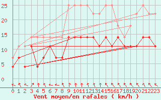 Courbe de la force du vent pour Kittila Pokka