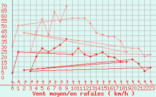 Courbe de la force du vent pour Pointe de Socoa (64)