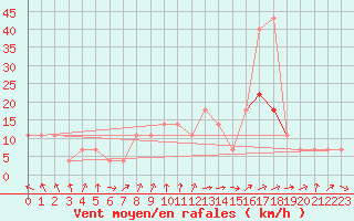 Courbe de la force du vent pour Usti Nad Labem