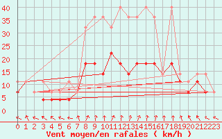Courbe de la force du vent pour Lesko