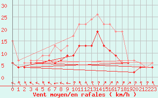 Courbe de la force du vent pour Lille (59)