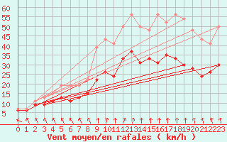 Courbe de la force du vent pour Lille (59)