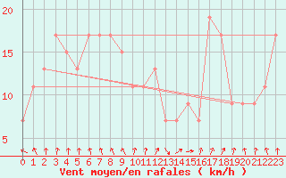 Courbe de la force du vent pour Aonach Mor