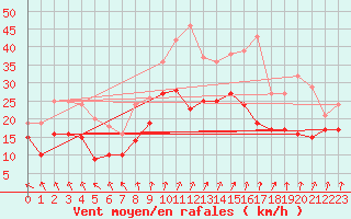 Courbe de la force du vent pour Blois (41)
