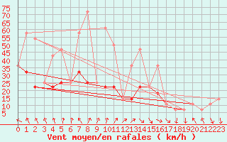 Courbe de la force du vent pour Kekesteto