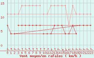 Courbe de la force du vent pour Kempten