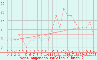 Courbe de la force du vent pour Valentia Observatory