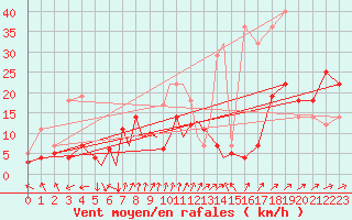 Courbe de la force du vent pour Diepholz