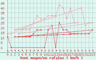 Courbe de la force du vent pour Ernage (Be)