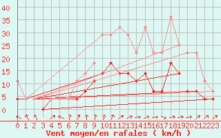 Courbe de la force du vent pour De Bilt (PB)