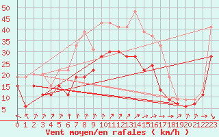 Courbe de la force du vent pour Blois (41)