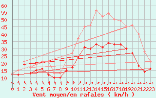 Courbe de la force du vent pour Chlons-en-Champagne (51)