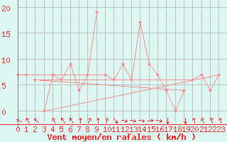 Courbe de la force du vent pour Jijel Achouat