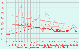 Courbe de la force du vent pour Nicolet
