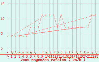 Courbe de la force du vent pour Virtsu