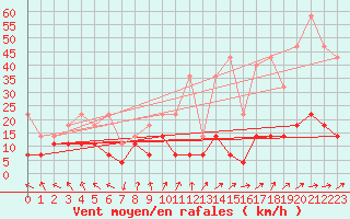 Courbe de la force du vent pour Kempten