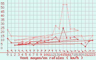 Courbe de la force du vent pour Kyritz