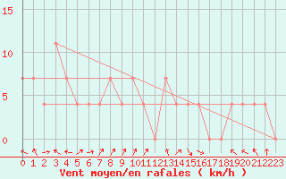 Courbe de la force du vent pour Brenner Neu