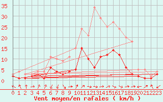 Courbe de la force du vent pour Gardelegen