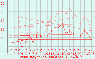 Courbe de la force du vent pour Annecy (74)