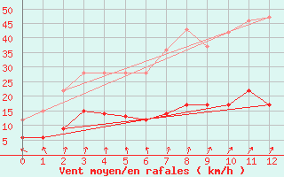 Courbe de la force du vent pour Aston - Plateau de Beille (09)