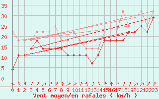 Courbe de la force du vent pour Russaro