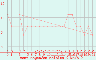 Courbe de la force du vent pour Baernkopf