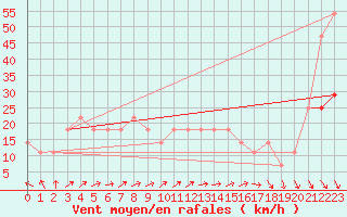 Courbe de la force du vent pour Jauerling