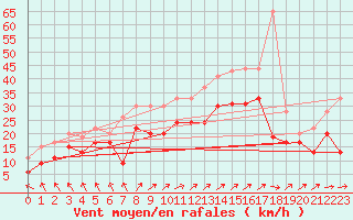 Courbe de la force du vent pour Pointe de Chassiron (17)