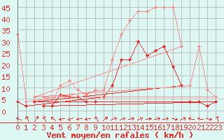 Courbe de la force du vent pour Sion (Sw)