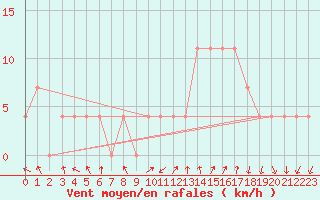 Courbe de la force du vent pour Feldkirchen